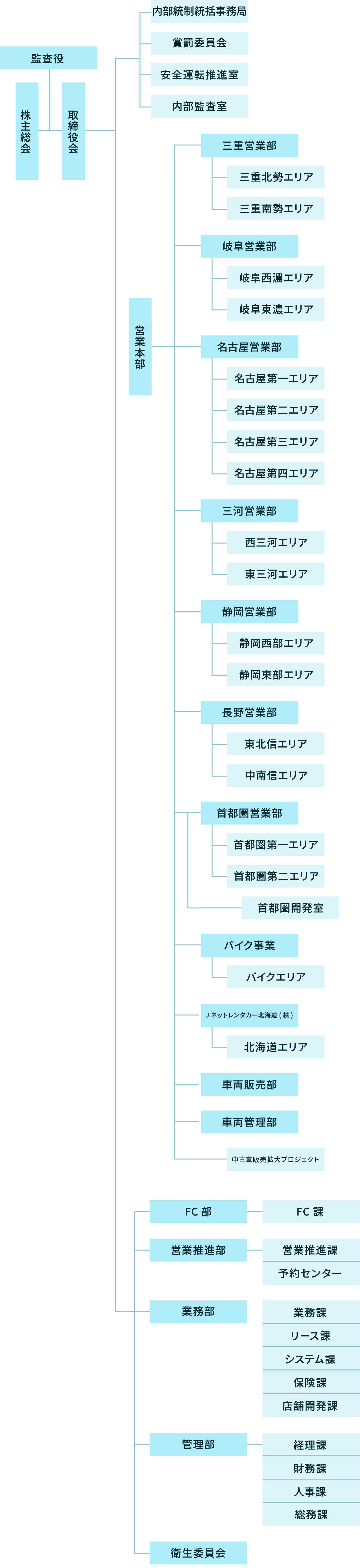 組織図