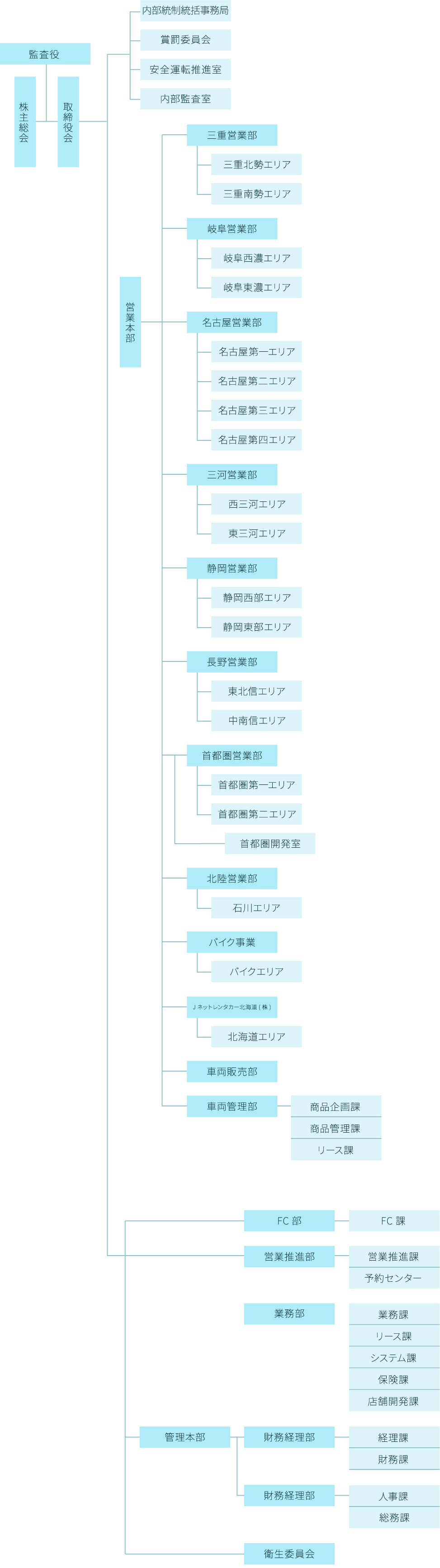 組織図